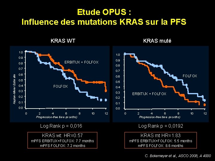 Etude OPUS : Influence des mutations KRAS sur la PFS KRAS WT KRAS muté