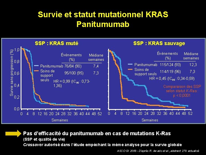 Survie et statut mutationnel KRAS Panitumumab SSP : KRAS sauvage Survie sans progression (%)