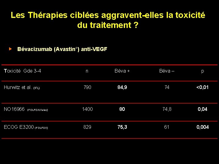 Les Thérapies ciblées aggravent-elles la toxicité du traitement ? Bévacizumab (Avastin°) anti-VEGF Toxicité Gde