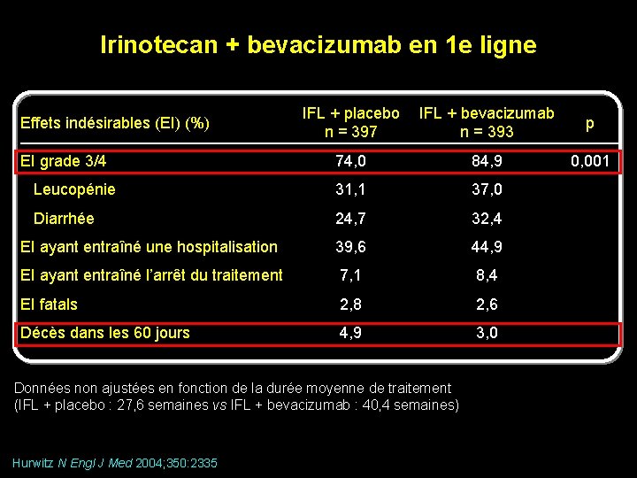 Irinotecan + bevacizumab en 1 e ligne IFL + placebo n = 397 IFL