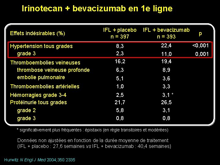 Irinotecan + bevacizumab en 1 e ligne IFL + placebo n = 397 IFL