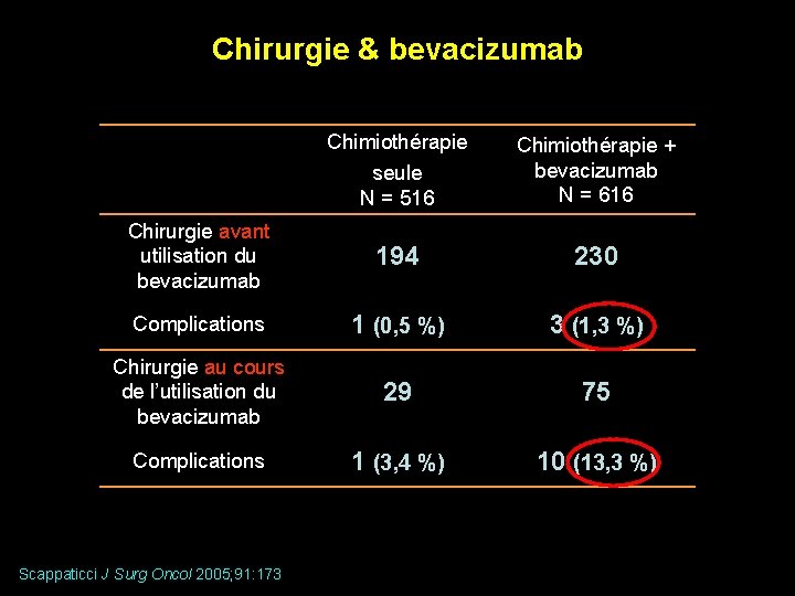 Chirurgie & bevacizumab Chimiothérapie seule N = 516 Chimiothérapie + bevacizumab N = 616