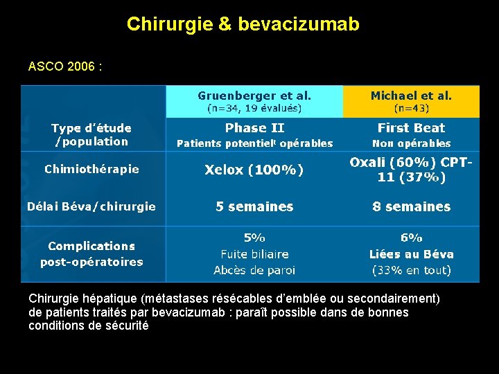 Chirurgie & bevacizumab ASCO 2006 : Chirurgie hépatique (métastases résécables d’emblée ou secondairement) de