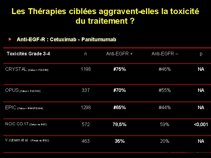 Les Thérapies ciblées aggravent-elles la toxicité du traitement ? Anti-EGF-R : Cetuximab - Panitumumab