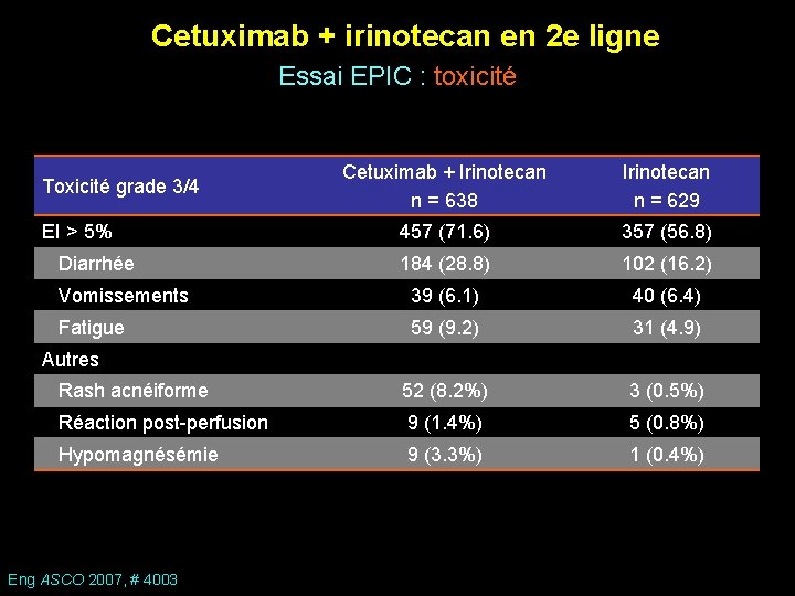 Cetuximab + irinotecan en 2 e ligne Essai EPIC : toxicité Cetuximab + Irinotecan