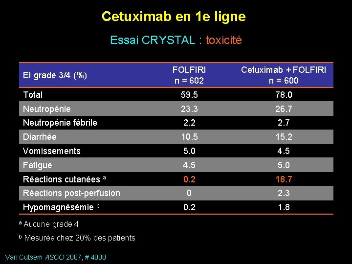 Cetuximab en 1 e ligne Essai CRYSTAL : toxicité FOLFIRI n = 602 Cetuximab