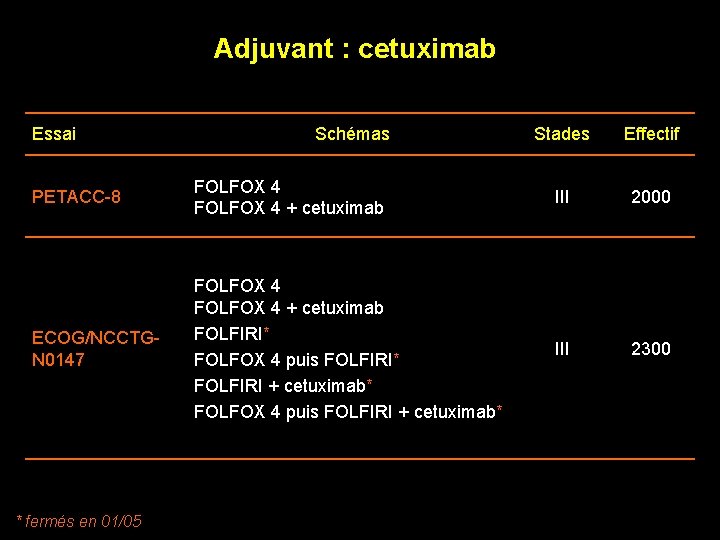 Adjuvant : cetuximab Essai Schémas Stades Effectif PETACC-8 FOLFOX 4 + cetuximab III 2000