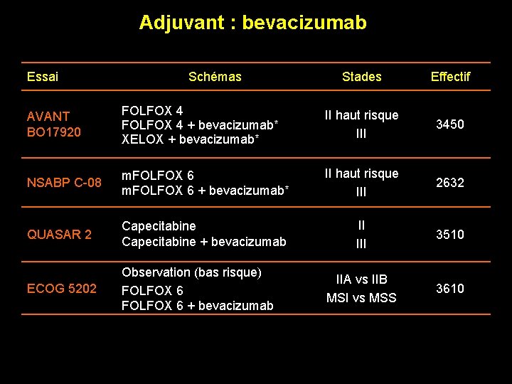 Adjuvant : bevacizumab Essai Schémas Stades Effectif AVANT BO 17920 FOLFOX 4 + bevacizumab*