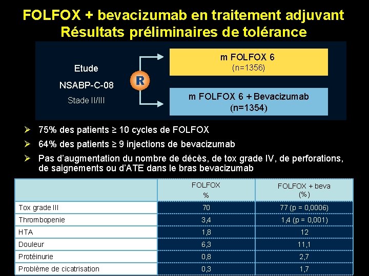 FOLFOX + bevacizumab en traitement adjuvant Résultats préliminaires de tolérance m FOLFOX 6 (n=1356)