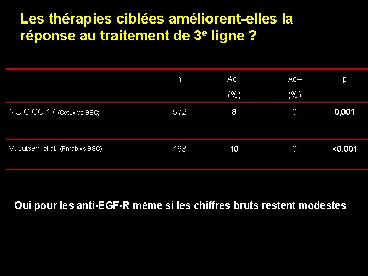 Les thérapies ciblées améliorent-elles la réponse au traitement de 3 e ligne ? n