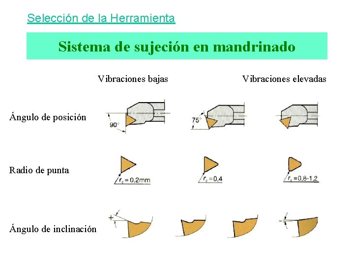 Selección de la Herramienta Sistema de sujeción en mandrinado Vibraciones bajas Ángulo de posición
