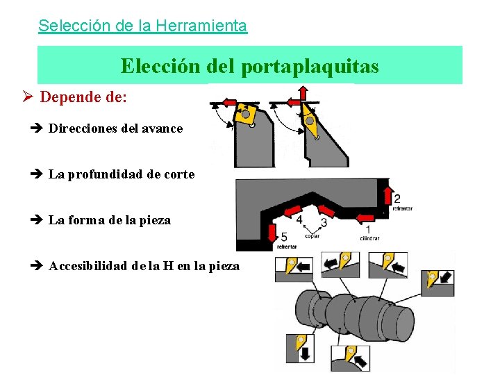 Selección de la Herramienta Elección del portaplaquitas Ø Depende de: è Direcciones del avance