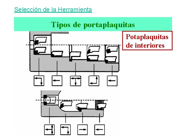 Selección de la Herramienta Tipos de portaplaquitas Potaplaquitas de interiores 