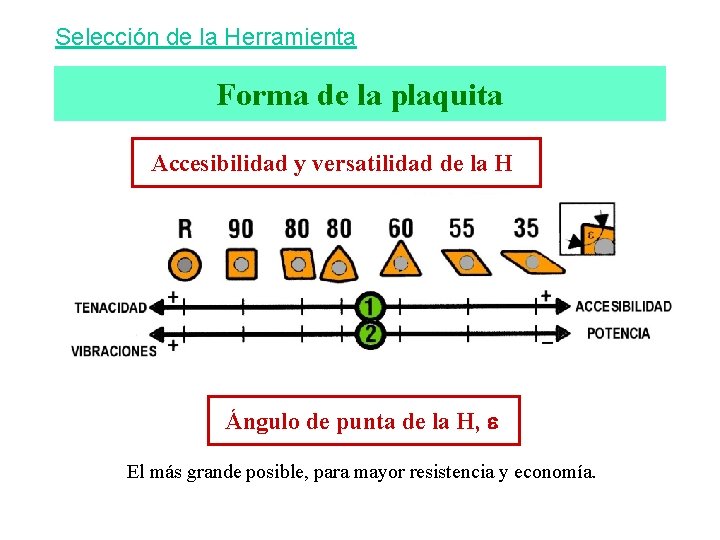 Selección de la Herramienta Forma de la plaquita Accesibilidad y versatilidad de la H