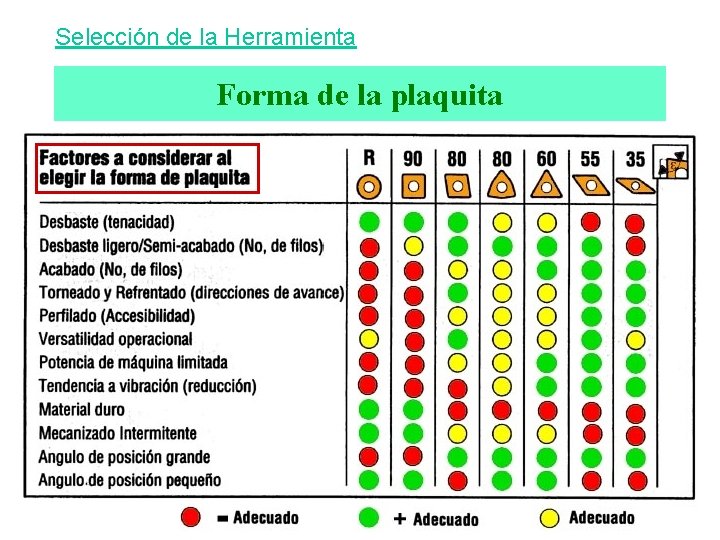 Selección de la Herramienta Forma de la plaquita 