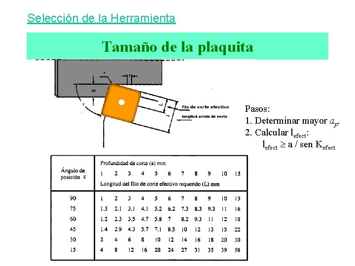 Selección de la Herramienta Tamaño de la plaquita Pasos: 1. Determinar mayor ap. 2.