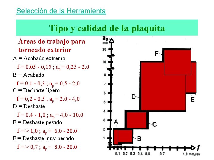 Selección de la Herramienta Tipo y calidad de la plaquita Áreas de trabajo para