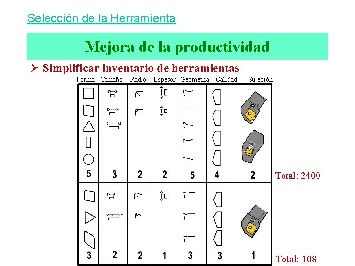 Selección de la Herramienta Mejora de la productividad Ø Simplificar inventario de herramientas Forma