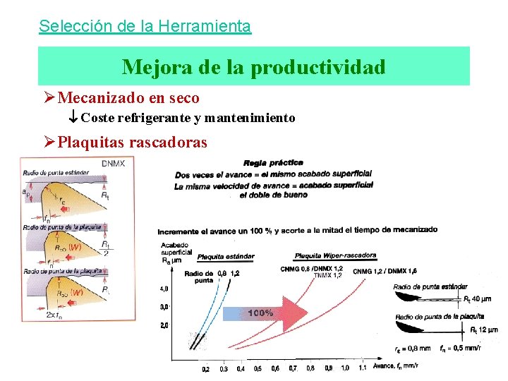 Selección de la Herramienta Mejora de la productividad ØMecanizado en seco Coste refrigerante y