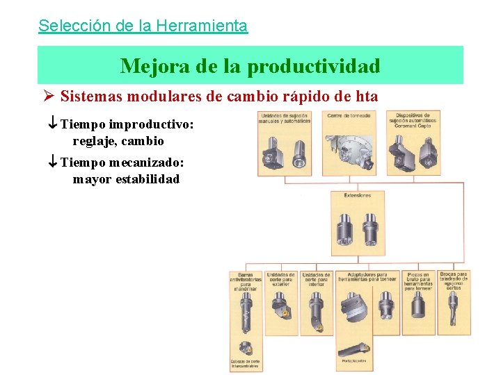 Selección de la Herramienta Mejora de la productividad Ø Sistemas modulares de cambio rápido