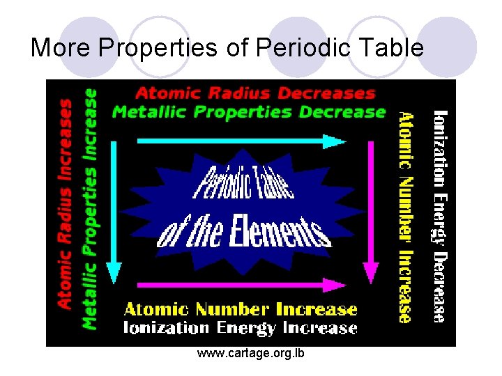 More Properties of Periodic Table www. cartage. org. lb 