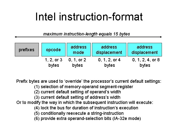 Intel instruction-format maximum instruction-length equals 15 bytes prefixes opcode address mode address displacement 1,