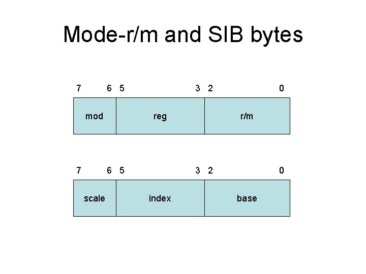 Mode-r/m and SIB bytes 7 6 5 mod 7 3 2 reg 6 5