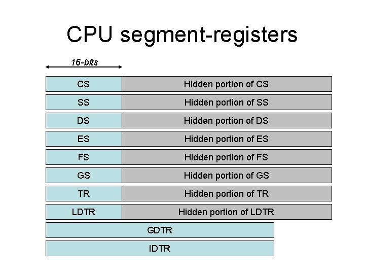 CPU segment-registers 16 -bits CS Hidden portion of CS SS Hidden portion of SS