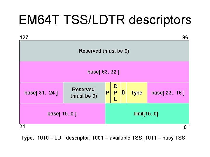 EM 64 T TSS/LDTR descriptors 127 96 Reserved (must be 0) base[ offset[63. .