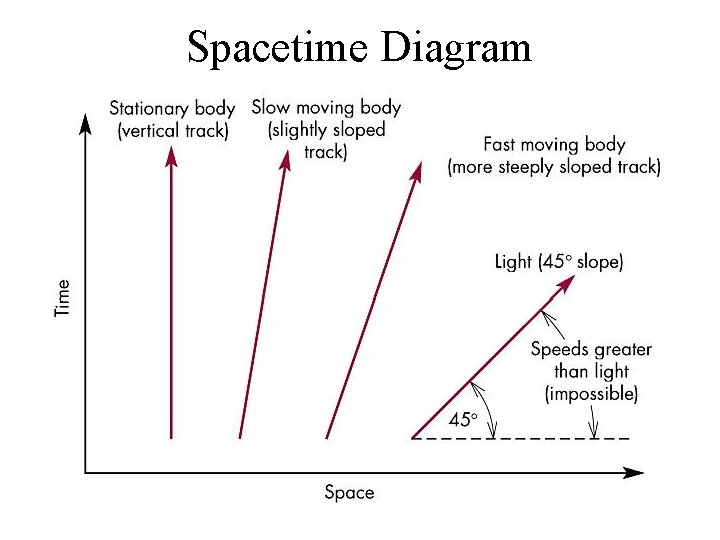 Spacetime Diagram 