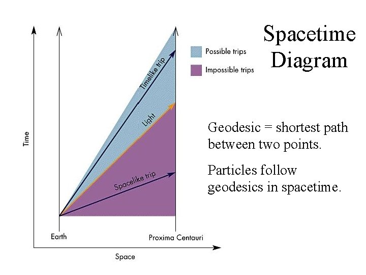 Spacetime Diagram Geodesic = shortest path between two points. Particles follow geodesics in spacetime.