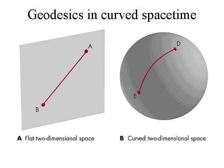 Geodesics in curved spacetime 