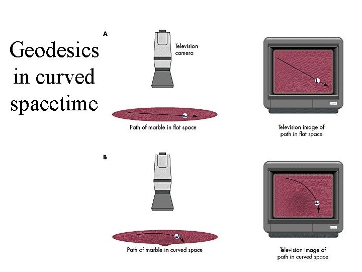 Geodesics in curved spacetime 