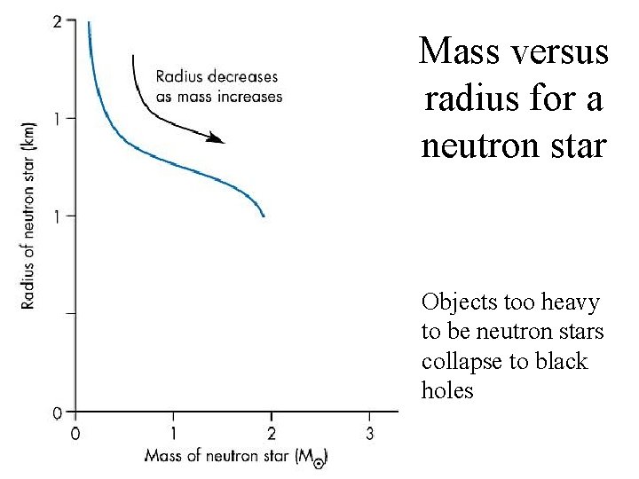 Mass versus radius for a neutron star Objects too heavy to be neutron stars