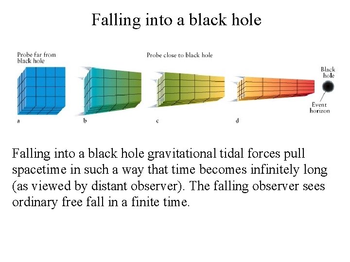 Falling into a black hole gravitational tidal forces pull spacetime in such a way