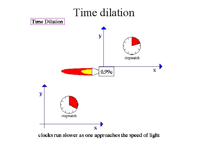 Time dilation 