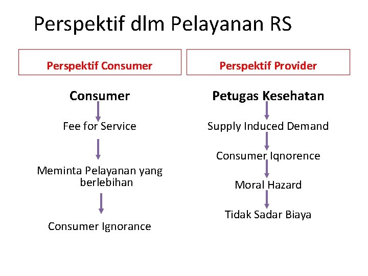 Perspektif dlm Pelayanan RS Perspektif Consumer Perspektif Provider Consumer Petugas Kesehatan Fee for Service