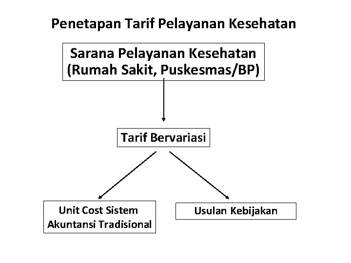 Penetapan Tarif Pelayanan Kesehatan Sarana Pelayanan Kesehatan (Rumah Sakit, Puskesmas/BP) Tarif Bervariasi Unit Cost