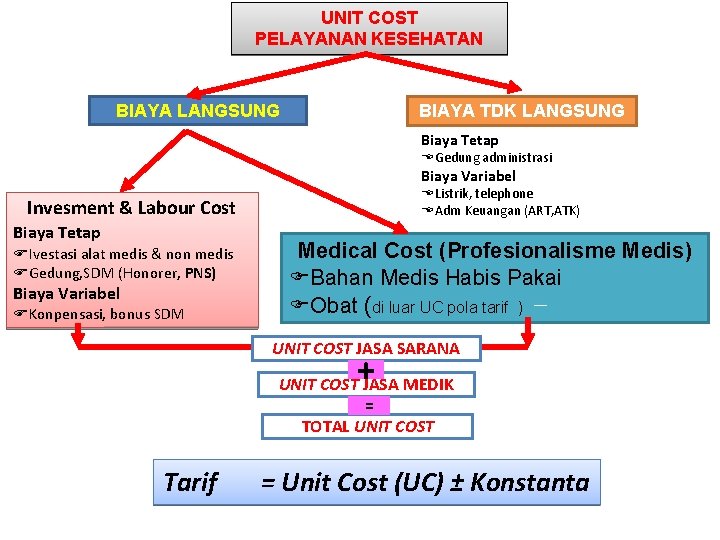 UNIT COST PELAYANAN KESEHATAN BIAYA LANGSUNG BIAYA TDK LANGSUNG Biaya Tetap EGedung administrasi Biaya