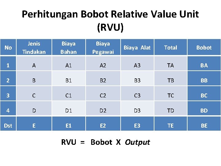 Perhitungan Bobot Relative Value Unit (RVU) No Jenis Tindakan Biaya Bahan Biaya Pegawai Biaya