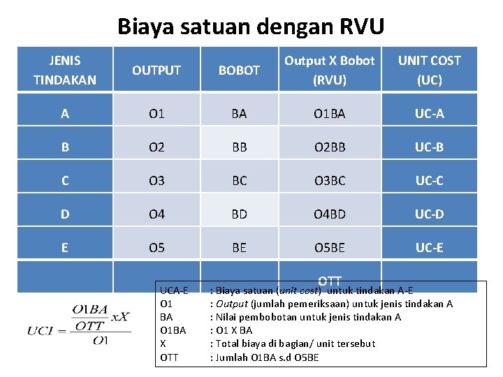 Biaya satuan dengan RVU JENIS TINDAKAN OUTPUT BOBOT Output X Bobot (RVU) UNIT COST