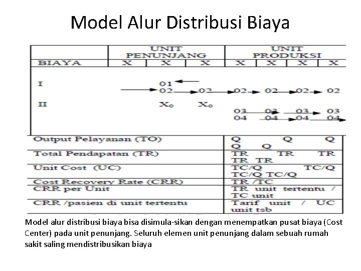 Model Alur Distribusi Biaya Model alur distribusi biaya bisa disimula-sikan dengan menempatkan pusat biaya