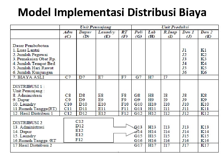 Model Implementasi Distribusi Biaya 