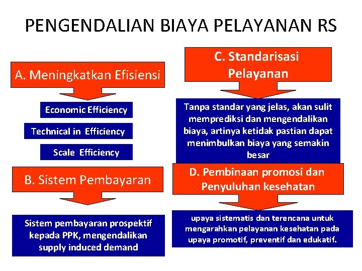 PENGENDALIAN BIAYA PELAYANAN RS A. Meningkatkan Efisiensi Economic Efficiency Technical in Efficiency Scale Efficiency