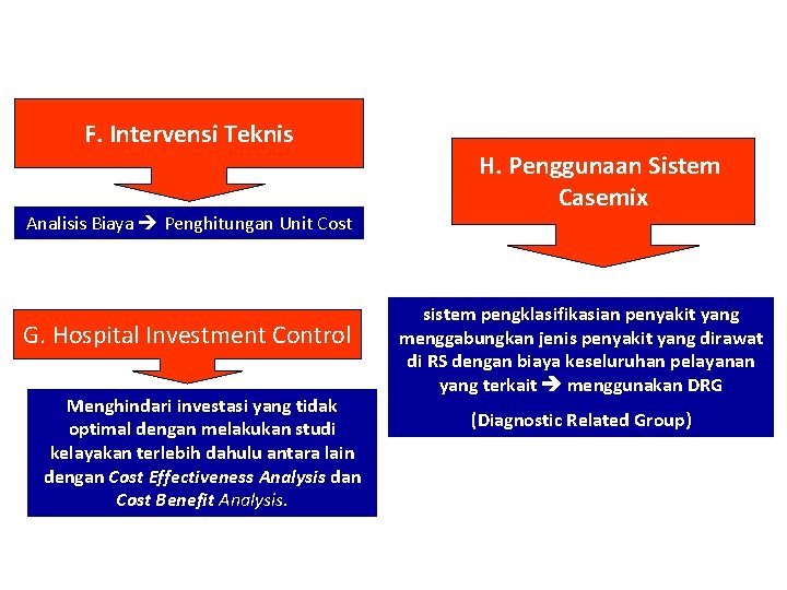 F. Intervensi Teknis Analisis Biaya Penghitungan Unit Cost G. Hospital Investment Control Menghindari investasi