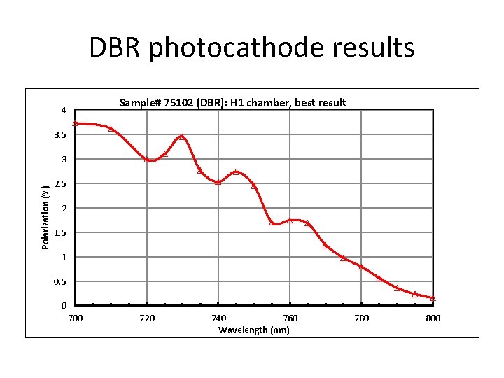 DBR photocathode results Sample# 75102 (DBR): H 1 chamber, best result 4 3. 5