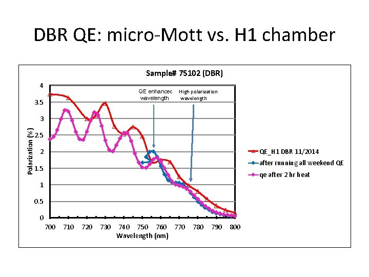 DBR QE: micro-Mott vs. H 1 chamber Sample# 75102 (DBR) 4 QE enhanced High