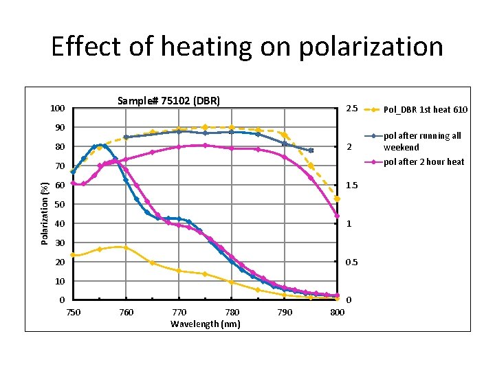 Effect of heating on polarization Sample# 75102 (DBR) 100 2. 5 Pol_DBR 1 st
