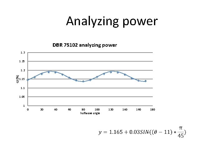 Analyzing power DBR 75102 analyzing power 1. 3 1. 25 QE(%) 1. 2 1.