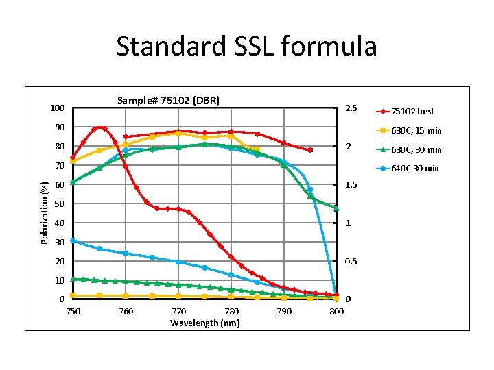 Standard SSL formula Sample# 75102 (DBR) 100 2. 5 90 630 C, 15 min